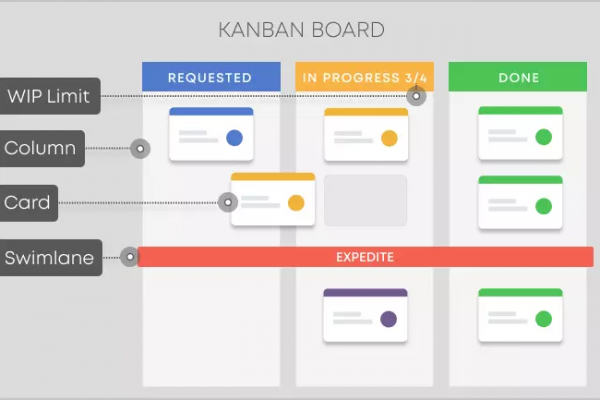 Kanban: What it is and How it Can Help Your Business